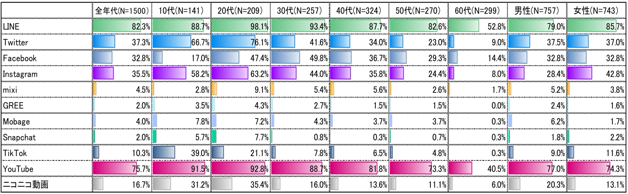 平成30年度主なソーシャルメディア系サービス アプリ等の利用率（全年代・年代別）