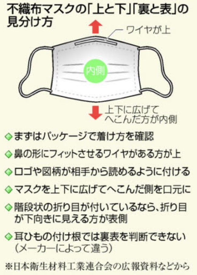 不織布マスクの上下・裏表の見分け方