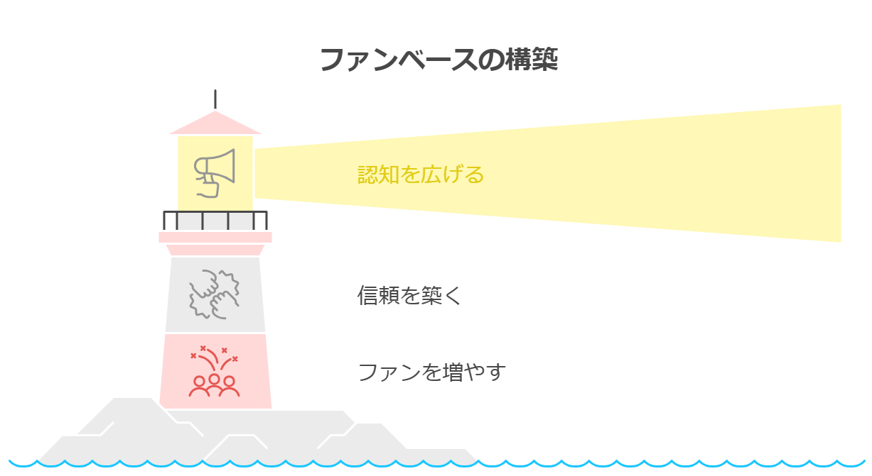 発信 認知 信頼 ファン