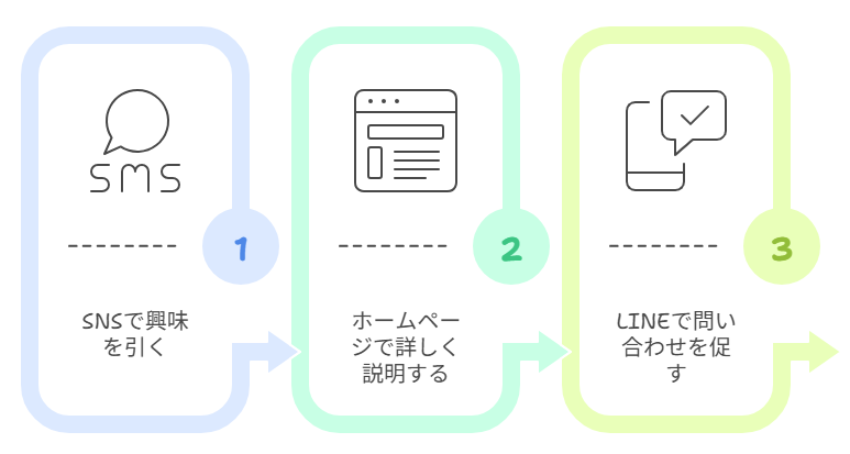 Omnichannel（オムニチャネル）戦略