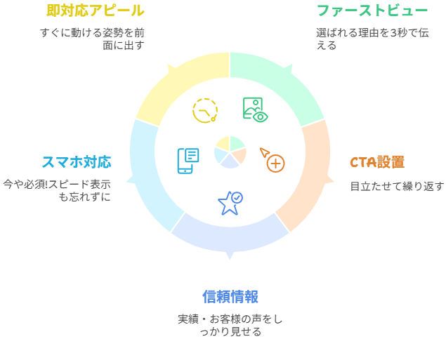「今すぐ客」を逃さないホームページに変えるには？